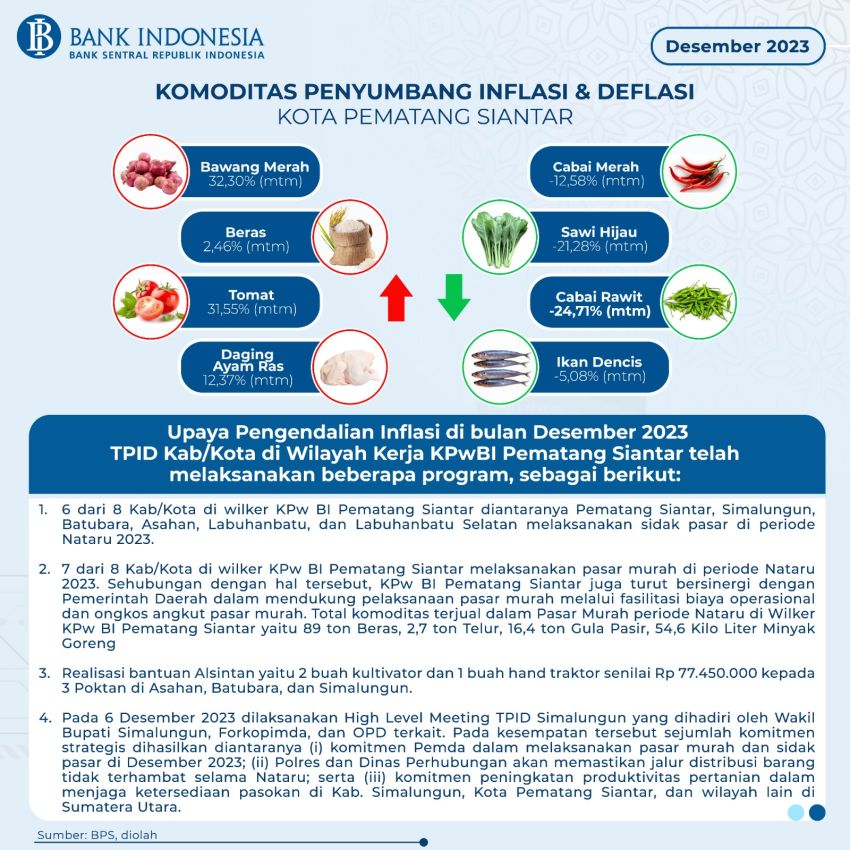 Periode Desember 2023, Indeks Harga Konsumen Kota P.Siantar Inflasi 0,56%