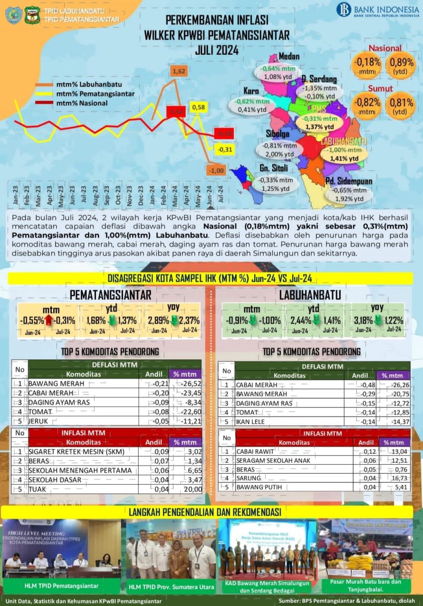 Harga Cabai & Bawang Merah Turun, Picu Deflasi 0,31% di Kota P.Siantar