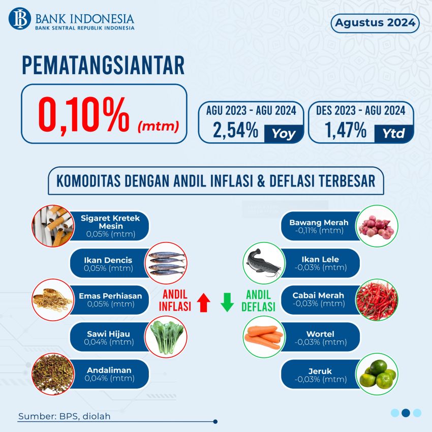 Inflasi Kota Pematangsiantar & Labuhan Batu Terjaga