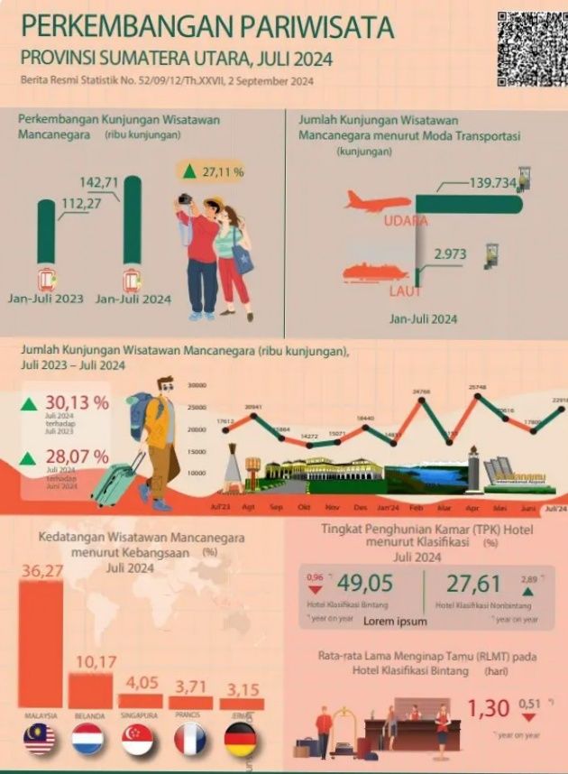 Jumlah Wisman ke Sumatera Utara  Juli 2024 Sebanyak 22.918 Kunjungan