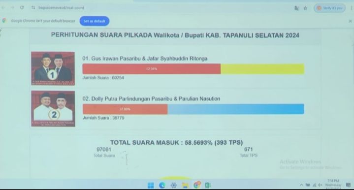 Unggul Sementara di Pilkada Tapsel, Gus Irawan - Jafar Syahbuddin : Ini Kemenangan Warga Tapsel.