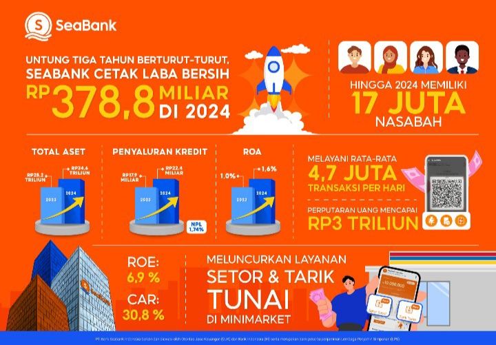 Laba Bersih 2024 Moncer Rp378,8 Miliar, SeaBank Untung Terus Tiga Tahun Berturut-turut!