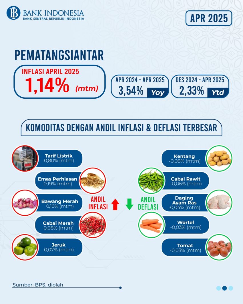 April 2025, Pematangsiantar dan Labuhanbatu Alami Inflasi Sebesar 1,14% (MTM) dan 1,25% (mtm)