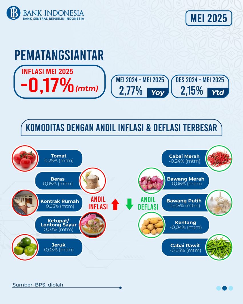 Indeks Harga Konsumen Catat Capaian Deflasi Kota Pematangsiantar Sebesar -0,17%