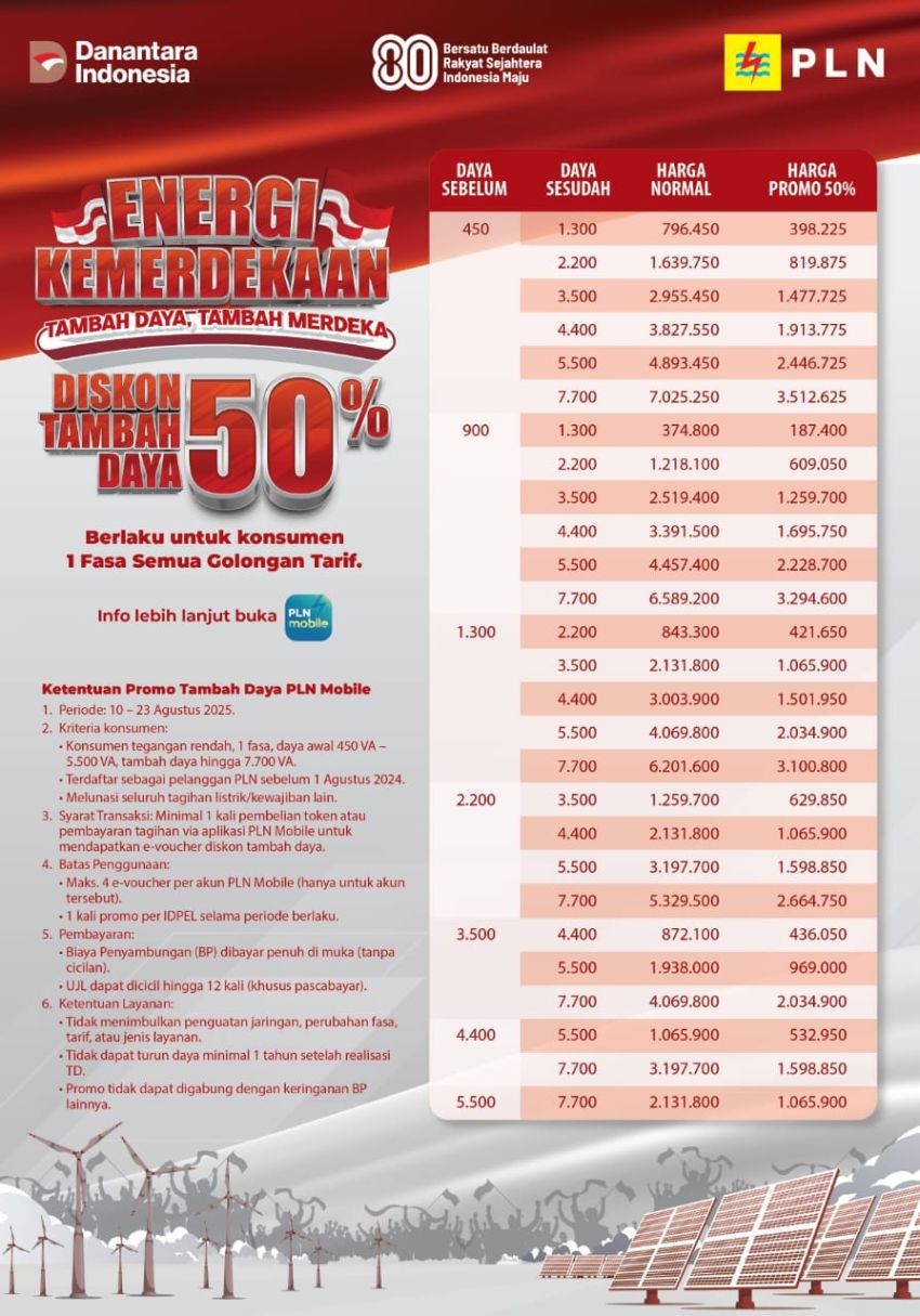 Periode 10 hingga 23 Agustus 2025, PT PLN (Persero) Berikan Diskon Tambah Daya Listrik 50 Persen Kepada Pelanggan