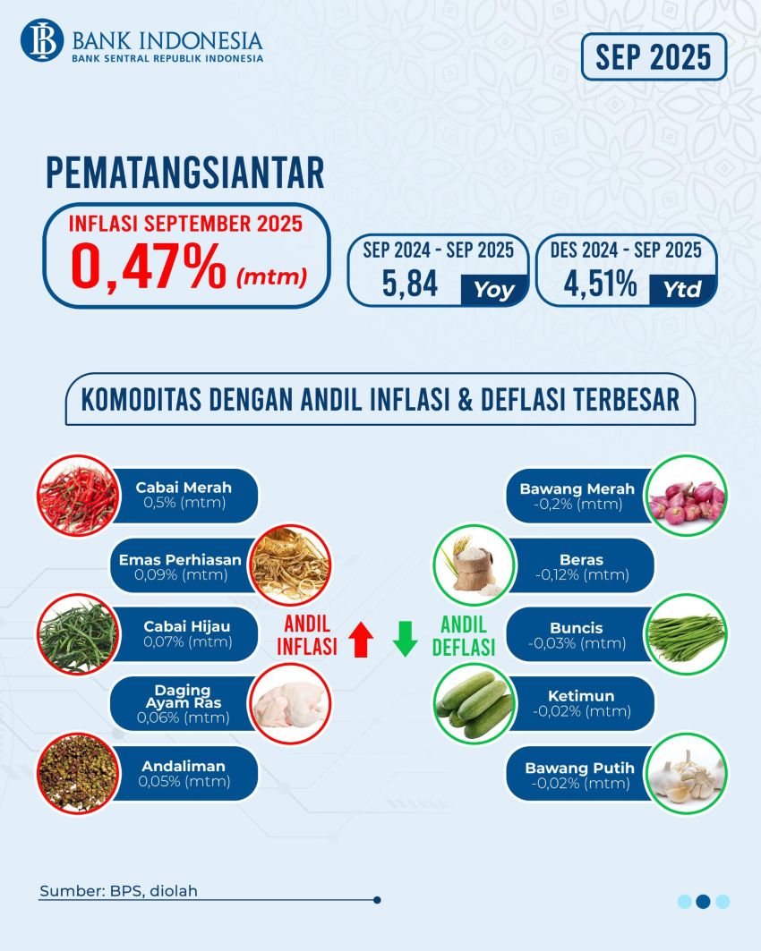 September 2025, Kantor Perwakilan Bank Indonesia Pematangsiantar Berhasil Lakukan Penurunan Capain Inflasi 0,47 %