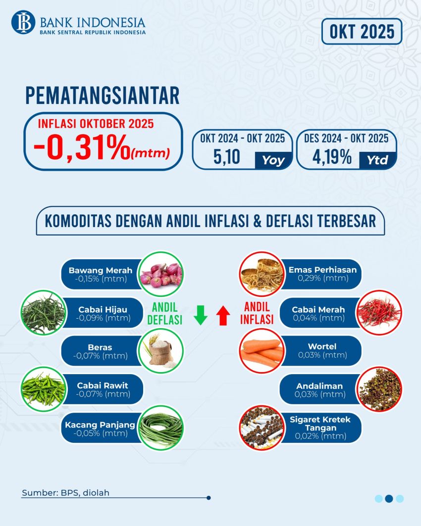 Dibandingkan Periode Sebelumnya, Tekanan Inflasi Oktober di Siantar Alami Penurunan Capaian Deflasi -0,31% (mtm)