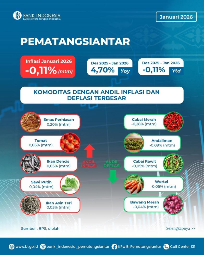 Kepala KPwBI Ahmadi Rahman, Kota Pematangsiantar  Deflasi Bulanan Tercatat Sebesar -0,11 persen (mtm)