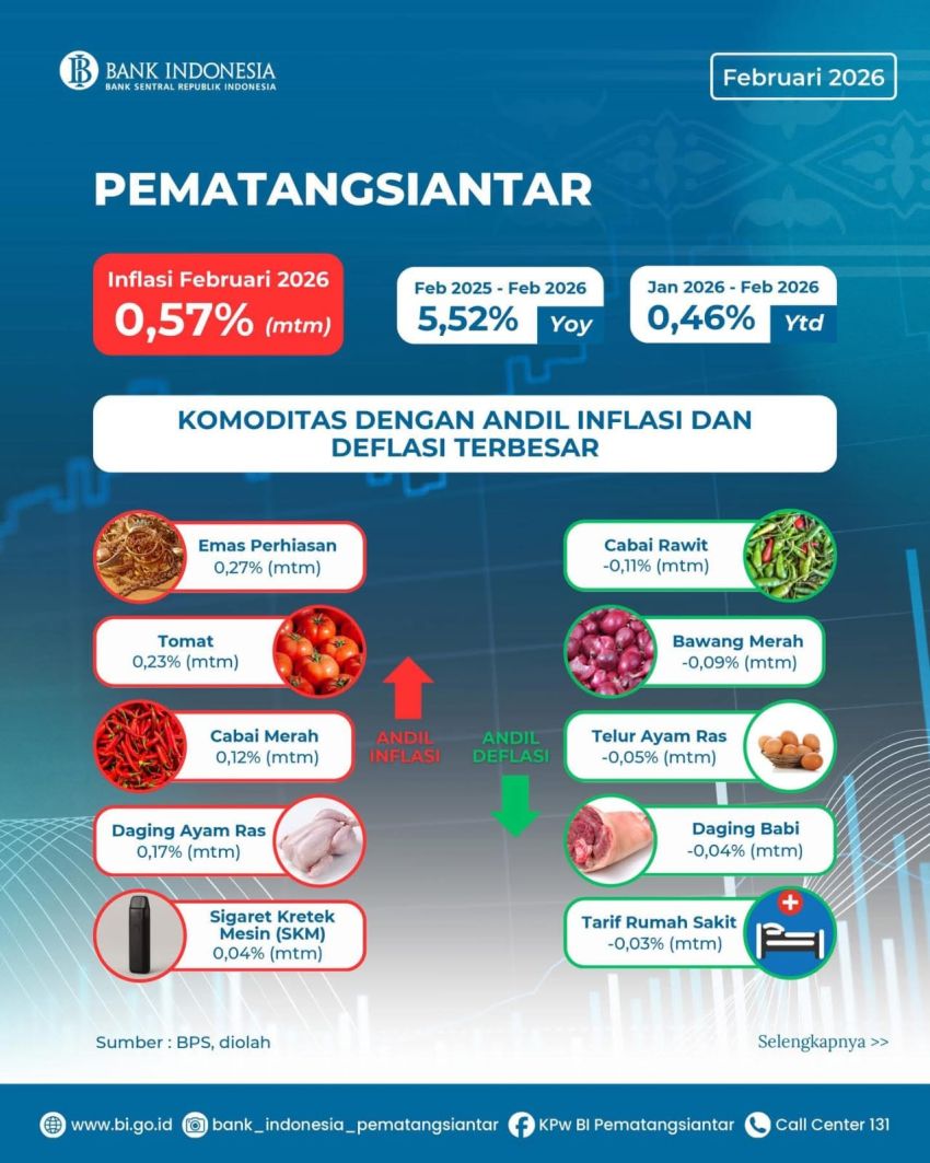 KPwBI Ahmadi Rahman, Inflasi Februari 2026 Meningkat Seiring Peningkatan Permintaan Menjelang Ramadhan dan Idul Fitri